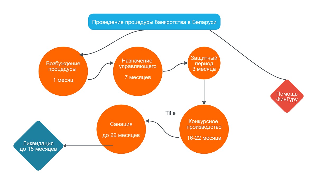проведение банкротства в Беларуси